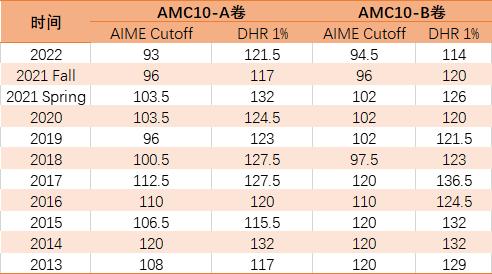 AMC10數(shù)學(xué)競賽