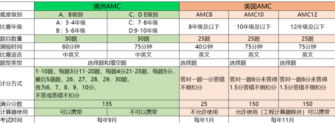 AMC數(shù)學競賽