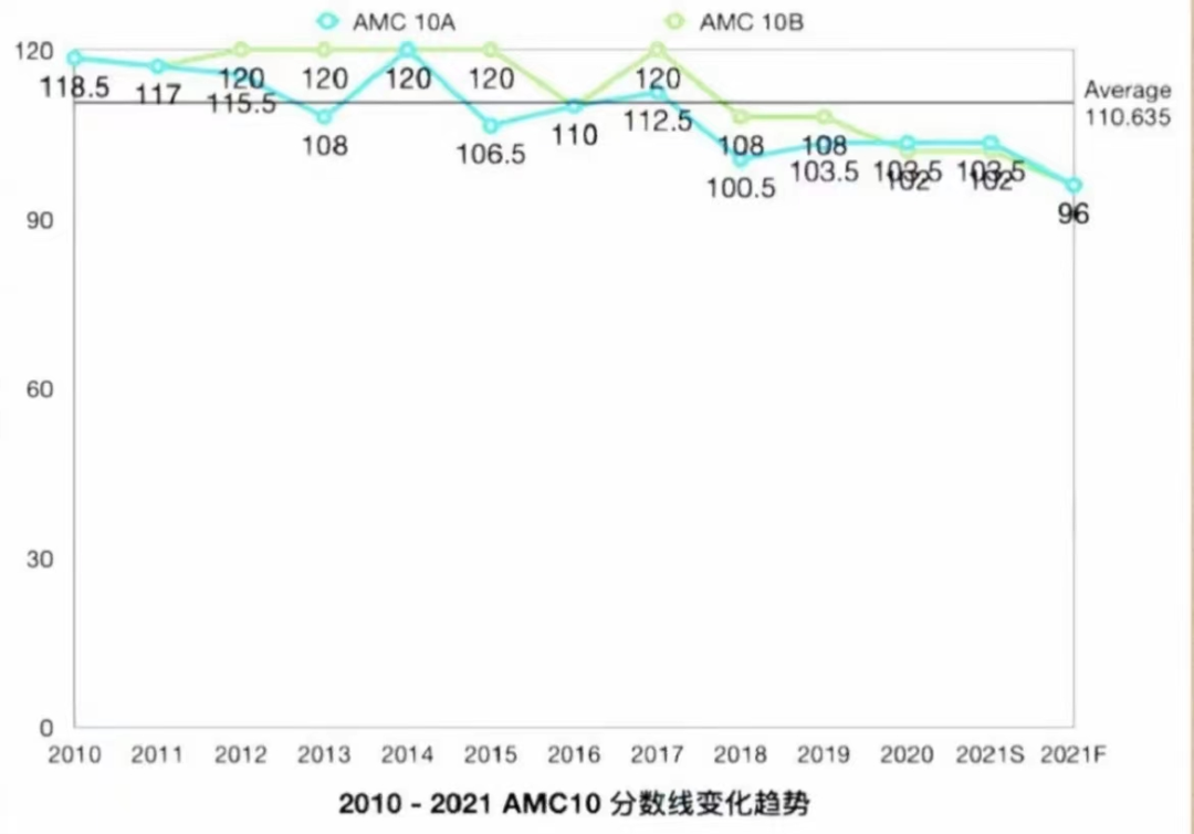 AMC10數(shù)學(xué)競賽