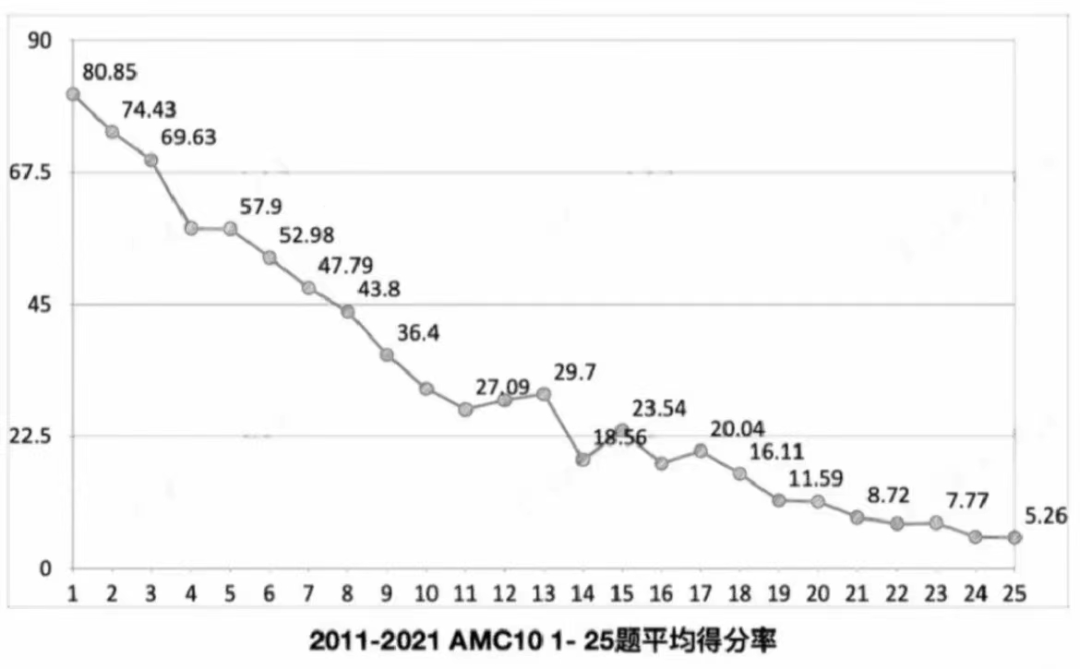 AMC10數(shù)學(xué)競賽