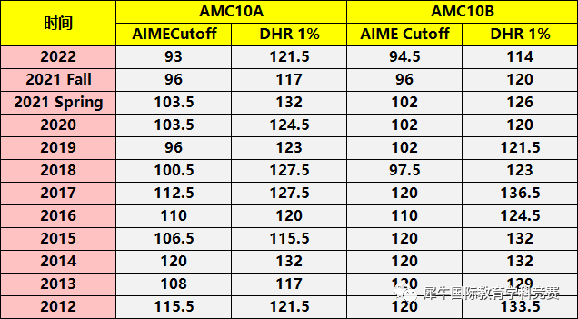 AMC10數(shù)學(xué)競賽