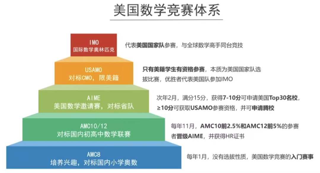 AMC10競賽