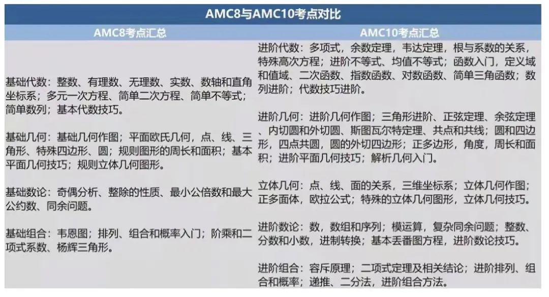 AMC10競賽