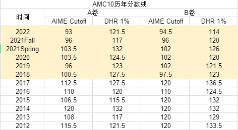 AMC10競賽