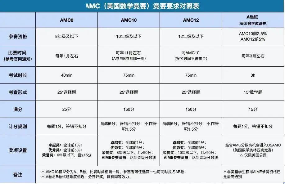 AMC競(jìng)賽