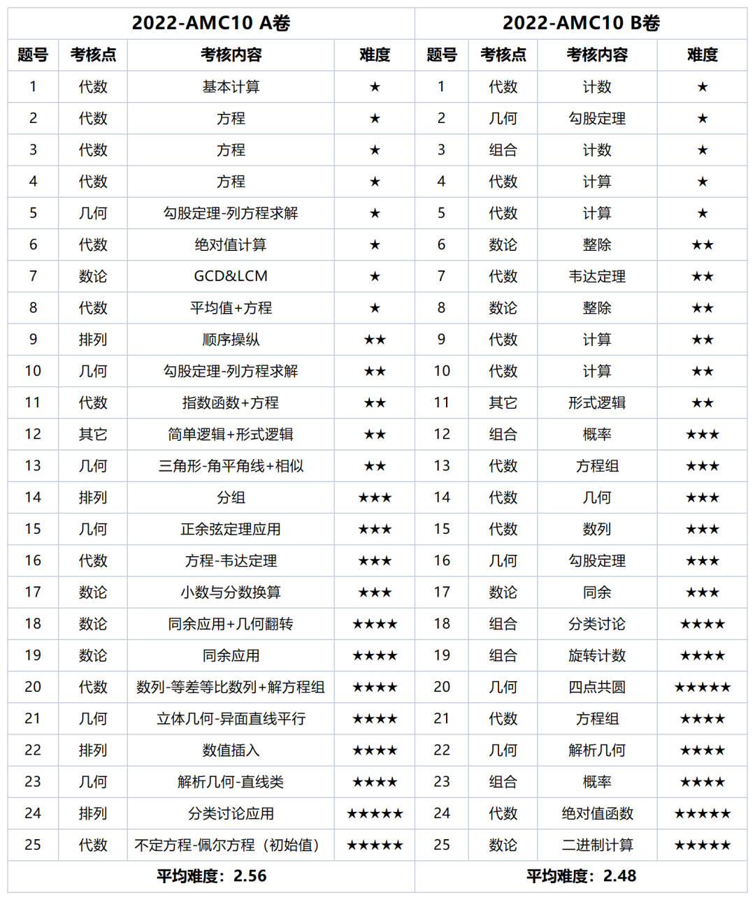 AMC10競賽