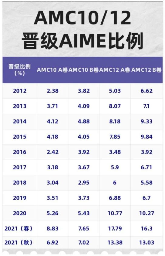 AMC12競賽