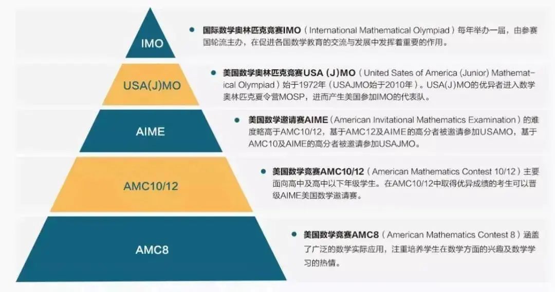 AMC10競(jìng)賽