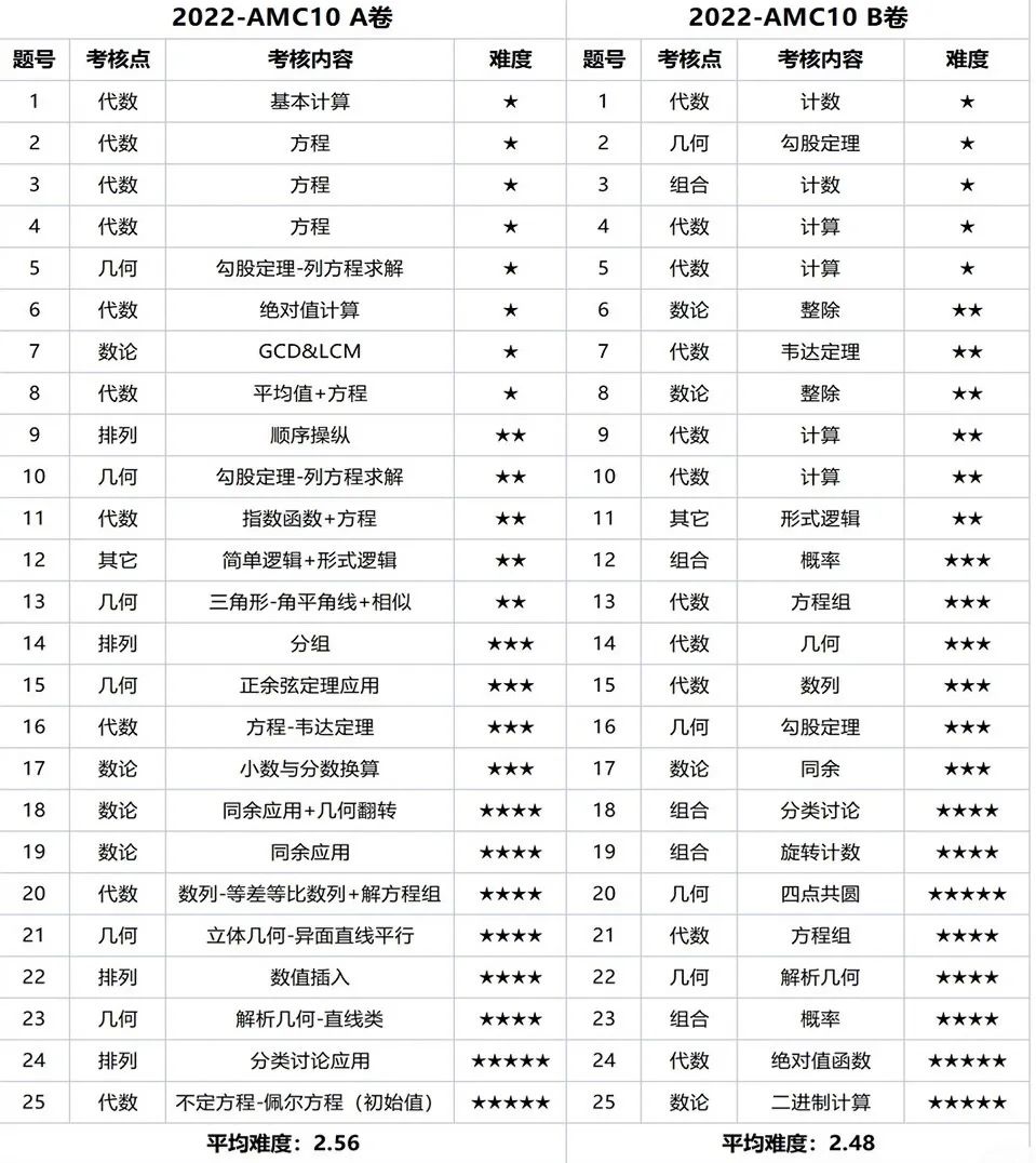 AMC10競(jìng)賽