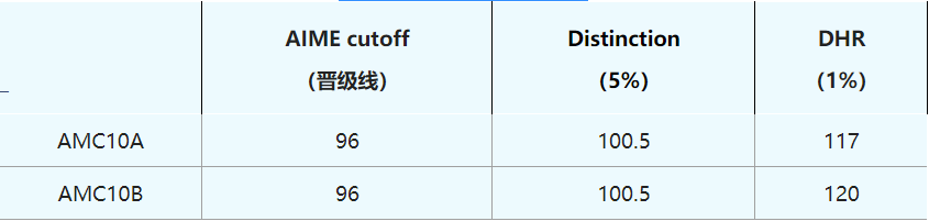 AMC10競賽