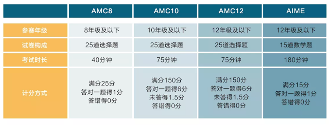 AMC10競賽
