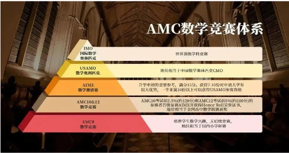AMC競賽