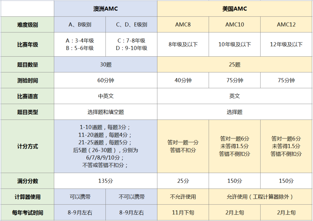 澳洲AMC競(jìng)賽