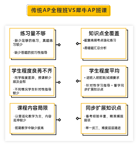 AP歷史