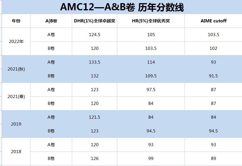 AMC12競賽