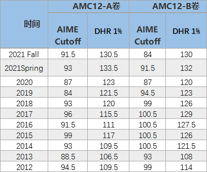 AMC數(shù)學競賽