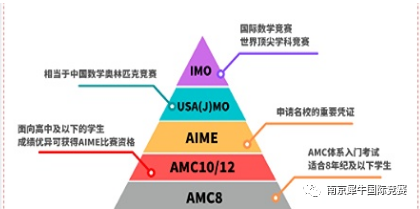 AMC8數(shù)學競賽