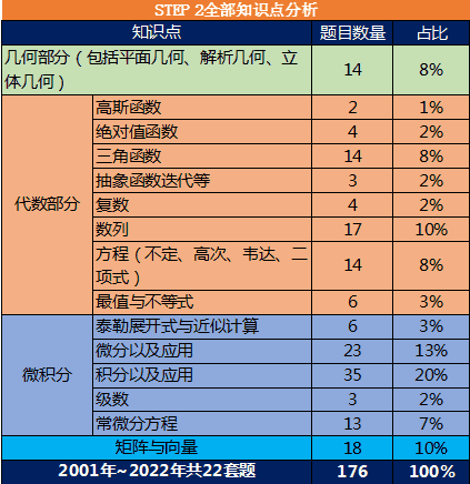 STEP數(shù)學