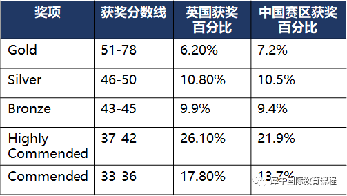 BBO生物競賽