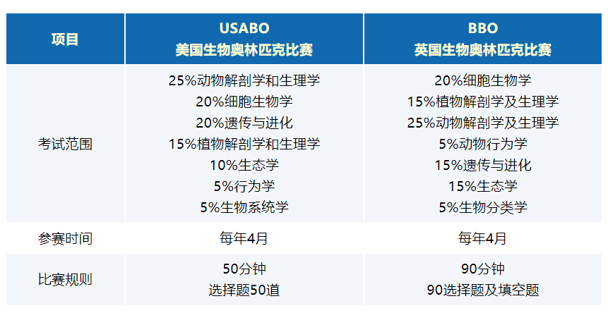 USABO生物競賽