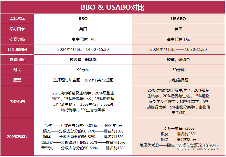 BBO國際生物競賽,USABO生物競賽,BBO生物競賽備考,BBO課程培訓(xùn)輔導(dǎo)機(jī)構(gòu),USABO競賽內(nèi)容,