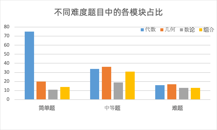 AMC10數(shù)學(xué)競賽,AMC10考前突擊強(qiáng)化課程,AMC10備考,AMC10考點(diǎn),