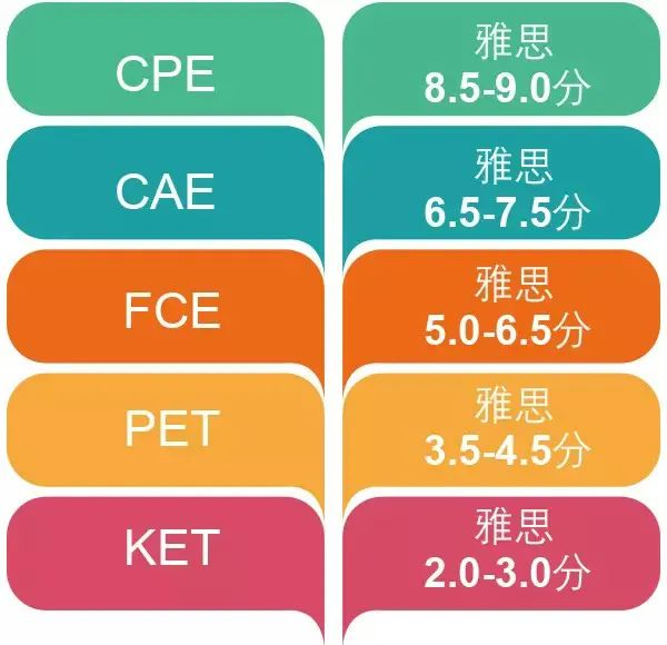 劍橋英語KET,犀牛KET沖刺課程,KET含金量,