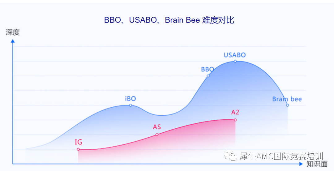 BBO生物競賽