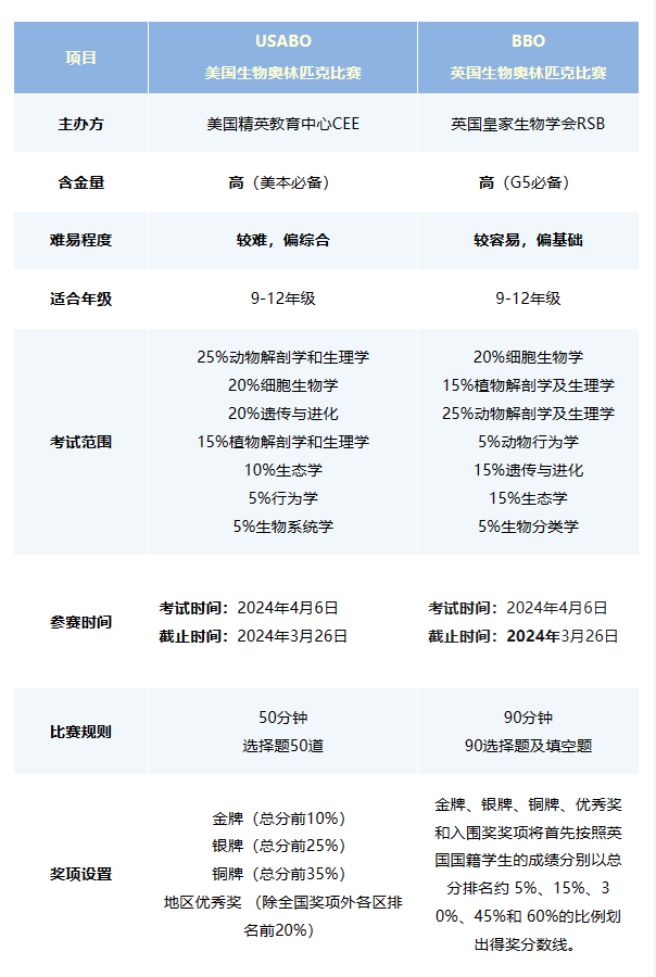 USABO美國(guó)生物奧林匹克競(jìng)賽,BBO英國(guó)生物奧林匹克競(jìng)賽,生物競(jìng)賽培訓(xùn)課程,