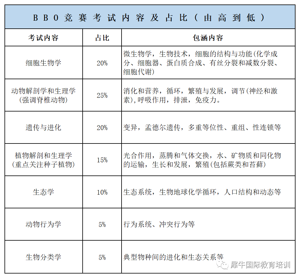 BBO生物競(jìng)賽