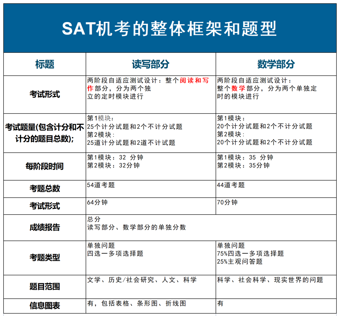 SAT考試