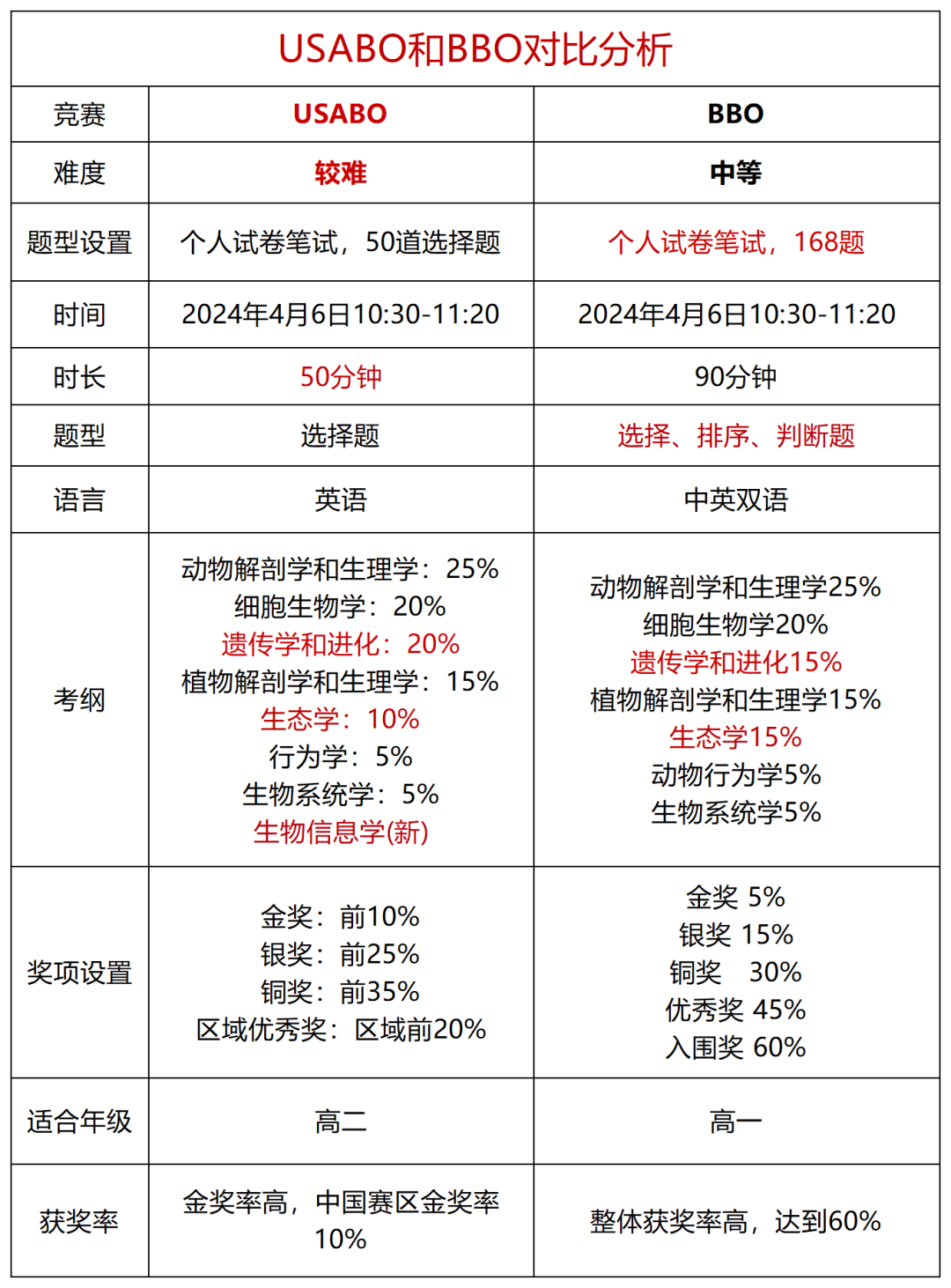 BBO生物競(jìng)賽