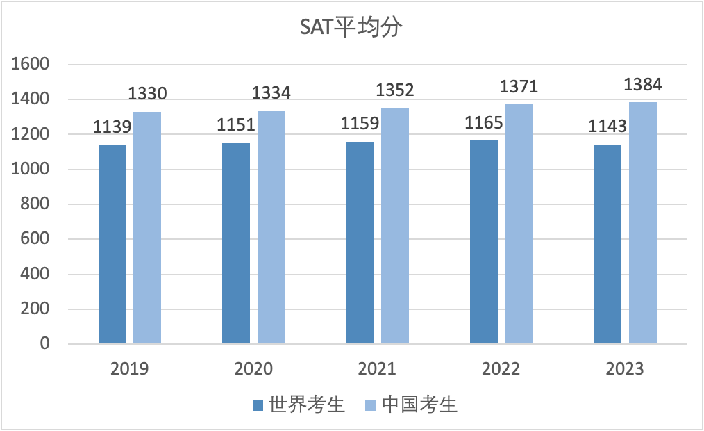 SAT