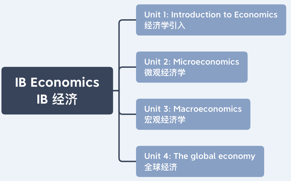 IB經(jīng)濟(jì)學(xué)