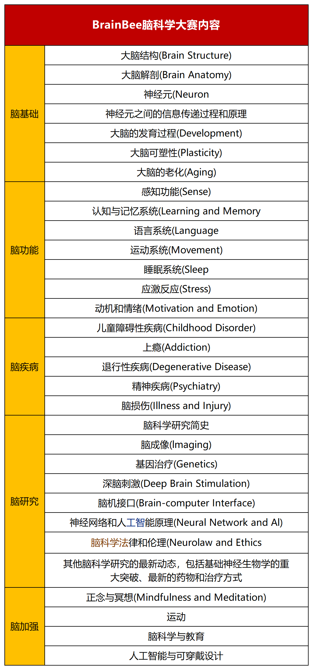 Brain Bee腦科學(xué)大賽