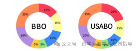 USABO競賽