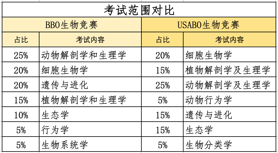 BBO競(jìng)賽