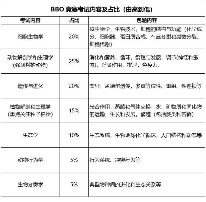 BBO生物競(jìng)賽