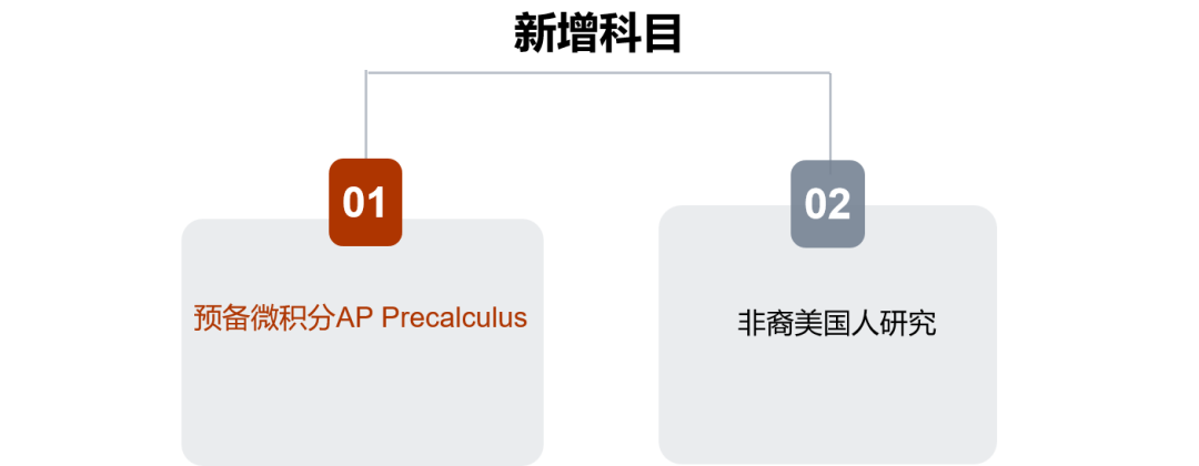 AP考試