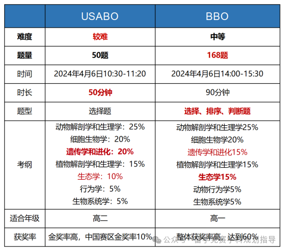 USABO競(jìng)賽