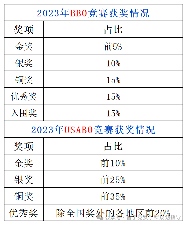 USABO競(jìng)賽