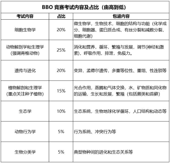 BBO生物競(jìng)賽