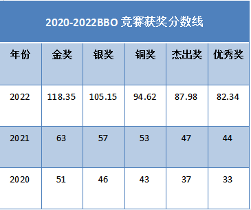 BBO生物競賽