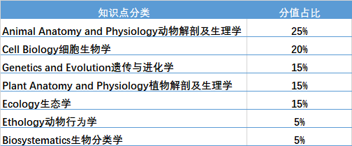 BBO生物競(jìng)賽