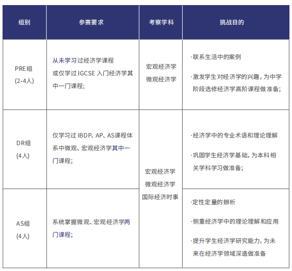 國(guó)際商賽,商科競(jìng)賽,NEC商賽,SIC商賽,沃頓商賽,FBLA商賽,