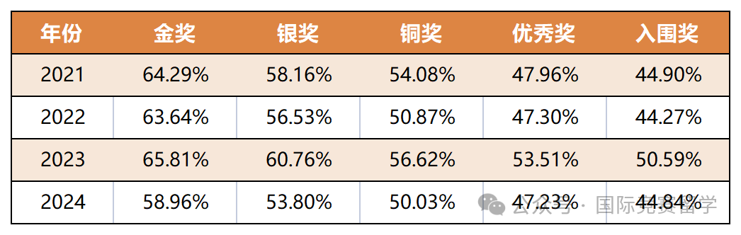 BBO生物競賽