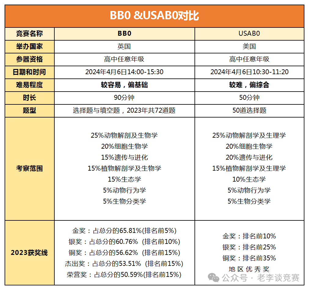 BBO生物競賽