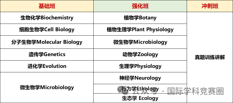 BBO生物競賽