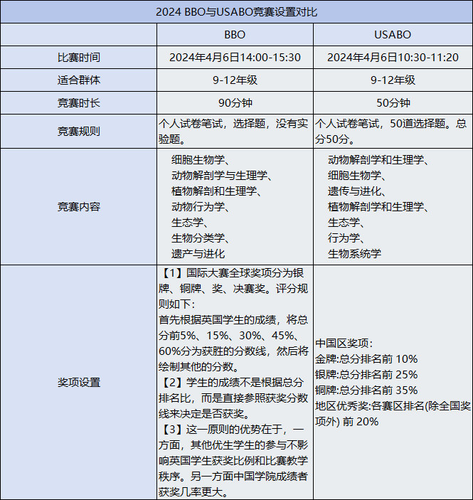 BBO生物競(jìng)賽