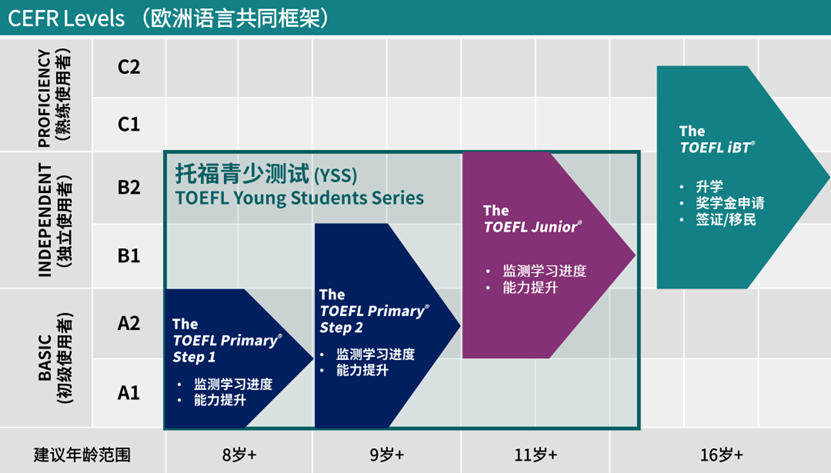 小托福考試